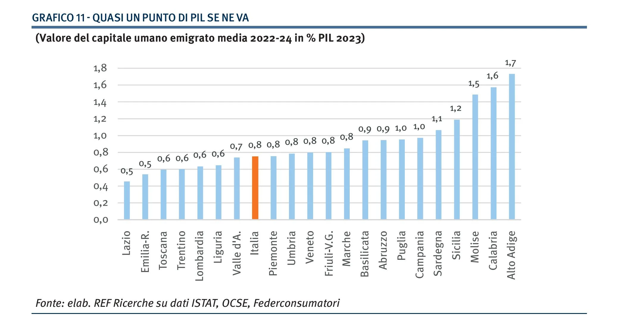 Grafico 11 - Uscita di capitale umano in rapporto al PIL per regione