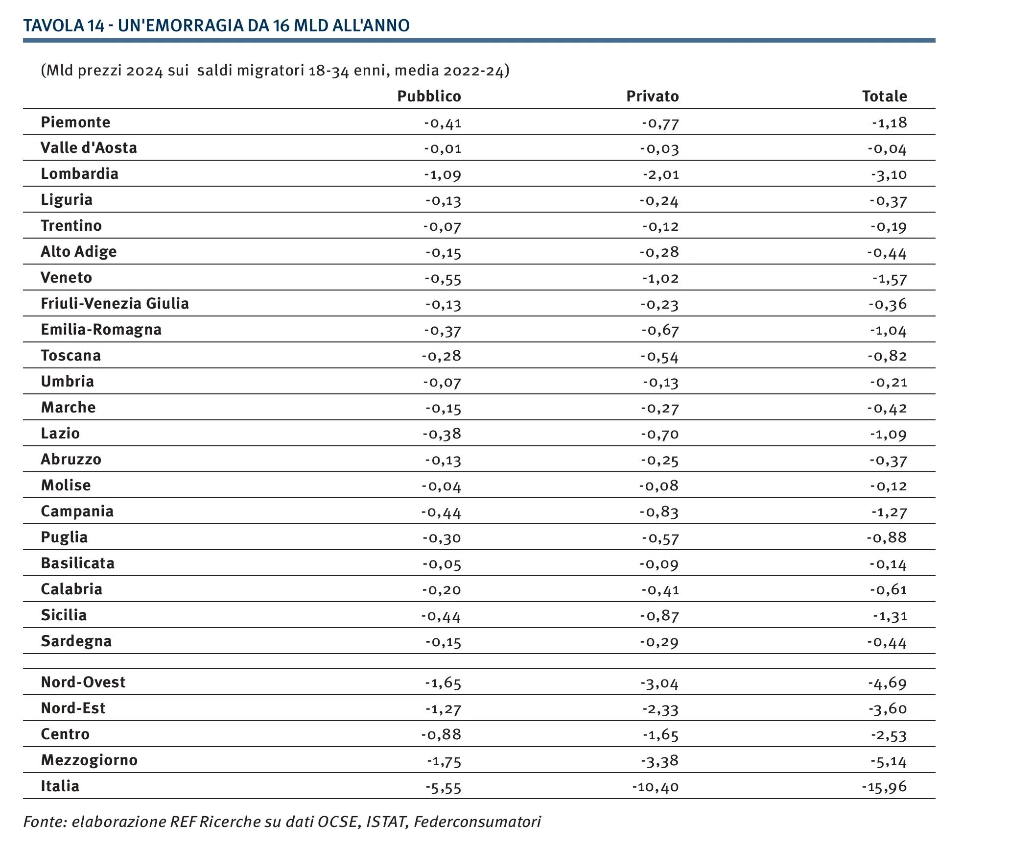 Tavola 14 - Valore annuo dell'uscita di capitale umano per regione (media 2022-24)