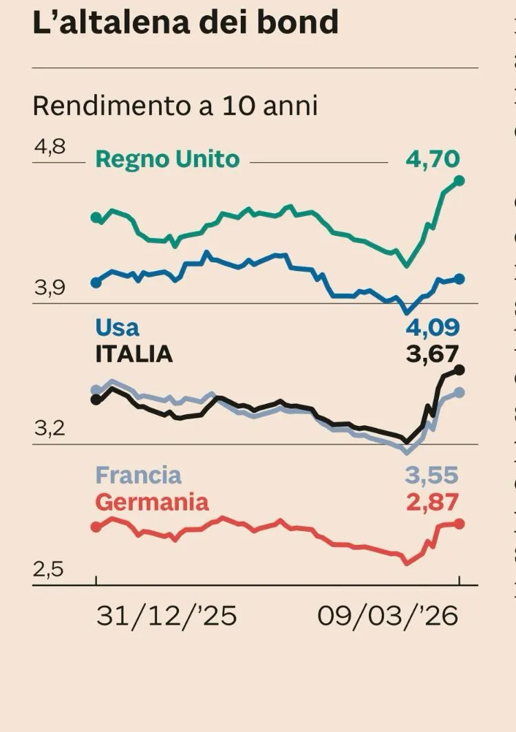 L'altalena dei bond - Rischio stagflazione e chiusura dello Stretto di Hormuz
