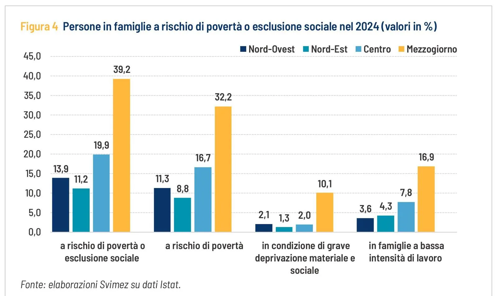 Figura 4 - Persone in famiglie a rischio di povertà o esclusione sociale nel 2024 (valori in %)