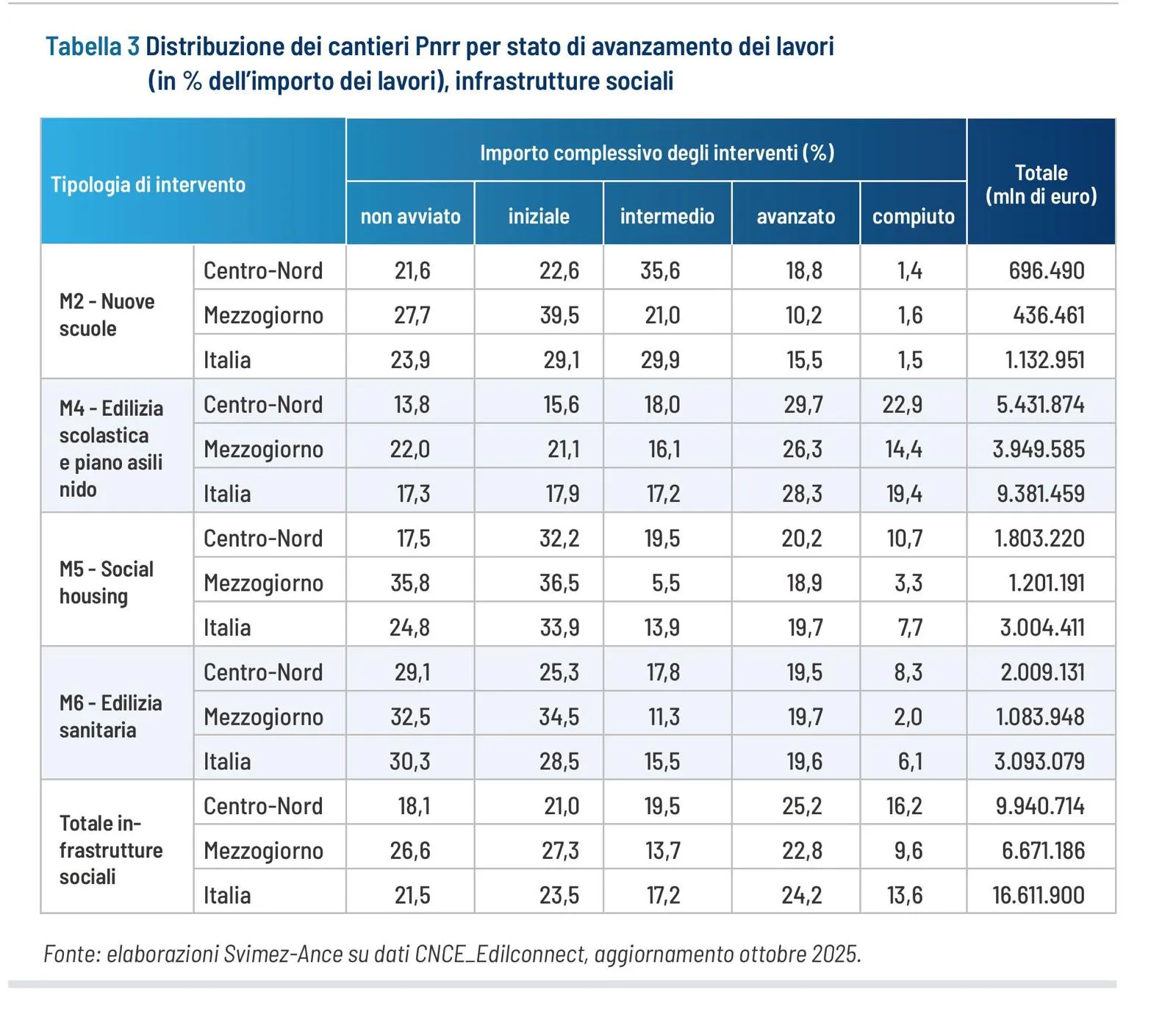 Tabella 3 - Distribuzione dei cantieri PNRR per stato di avanzamento dei lavori (in % dell'importo dei lavori), infrastrutture sociali