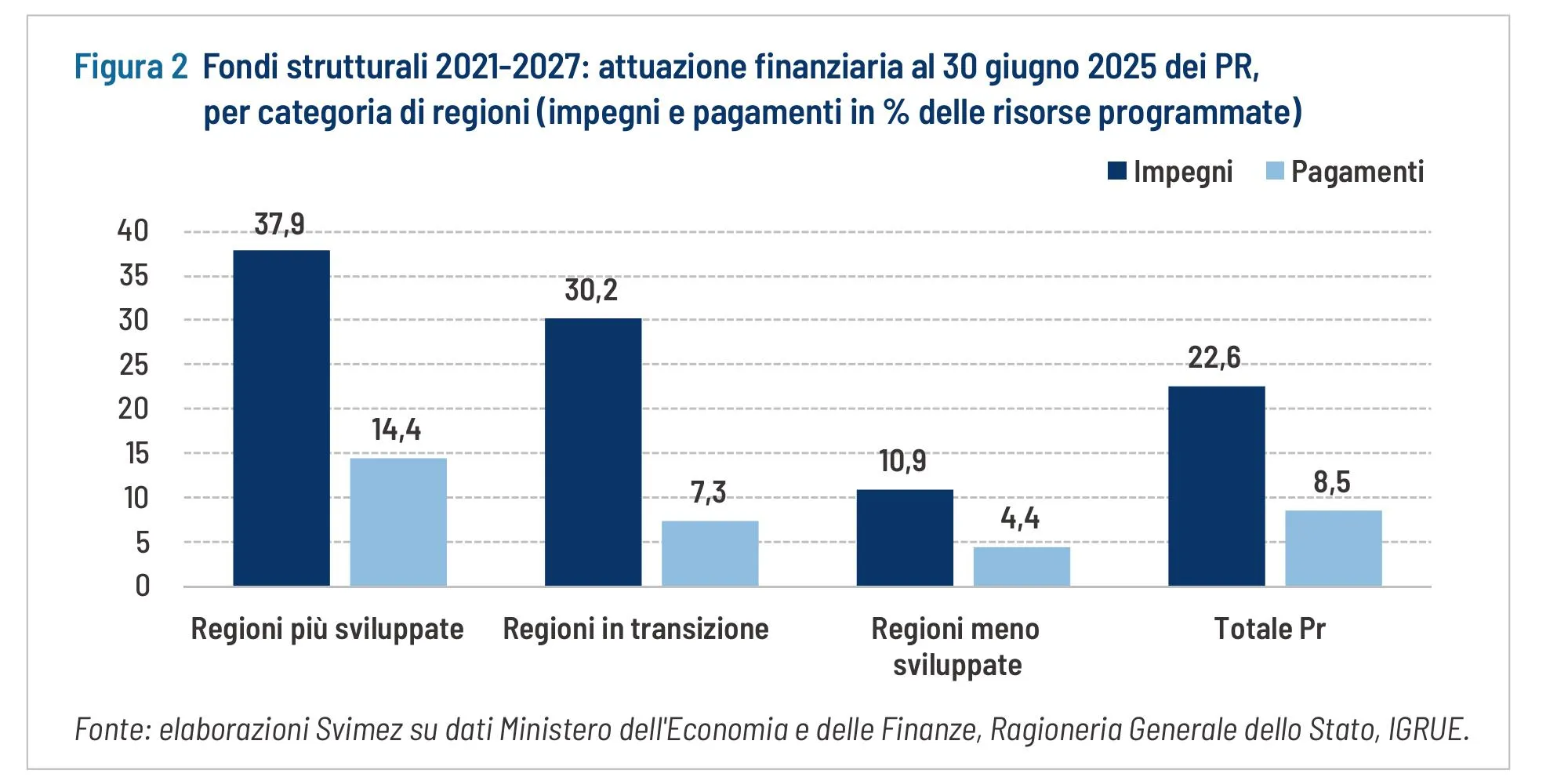 Figura 2 - Avanzamento Programmi regionali 2021-2027 per categoria di regione