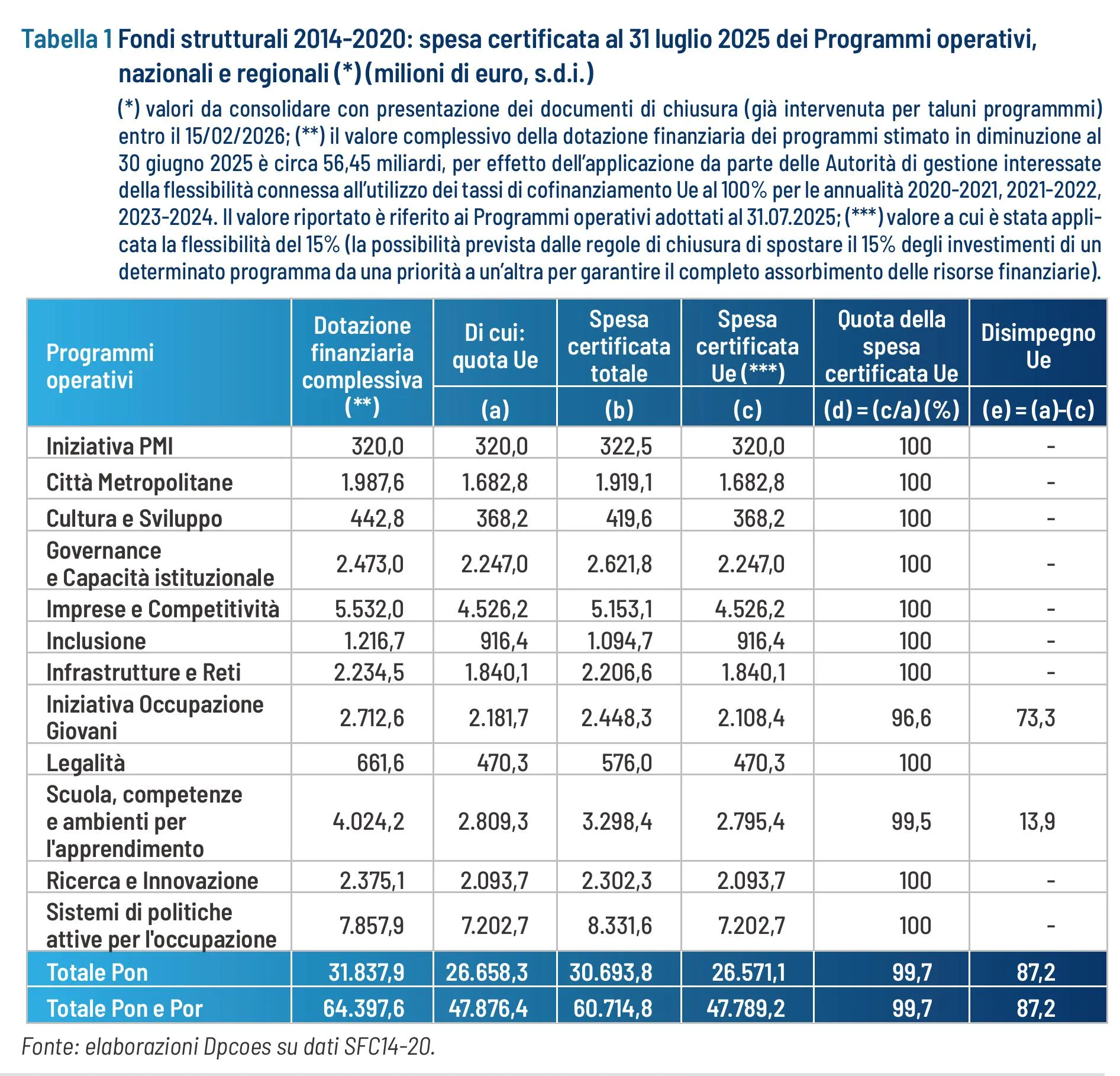 Tabella 1 - Spesa certificata dei Programmi Pon e Por Fesr/Fse ciclo 2014-2020