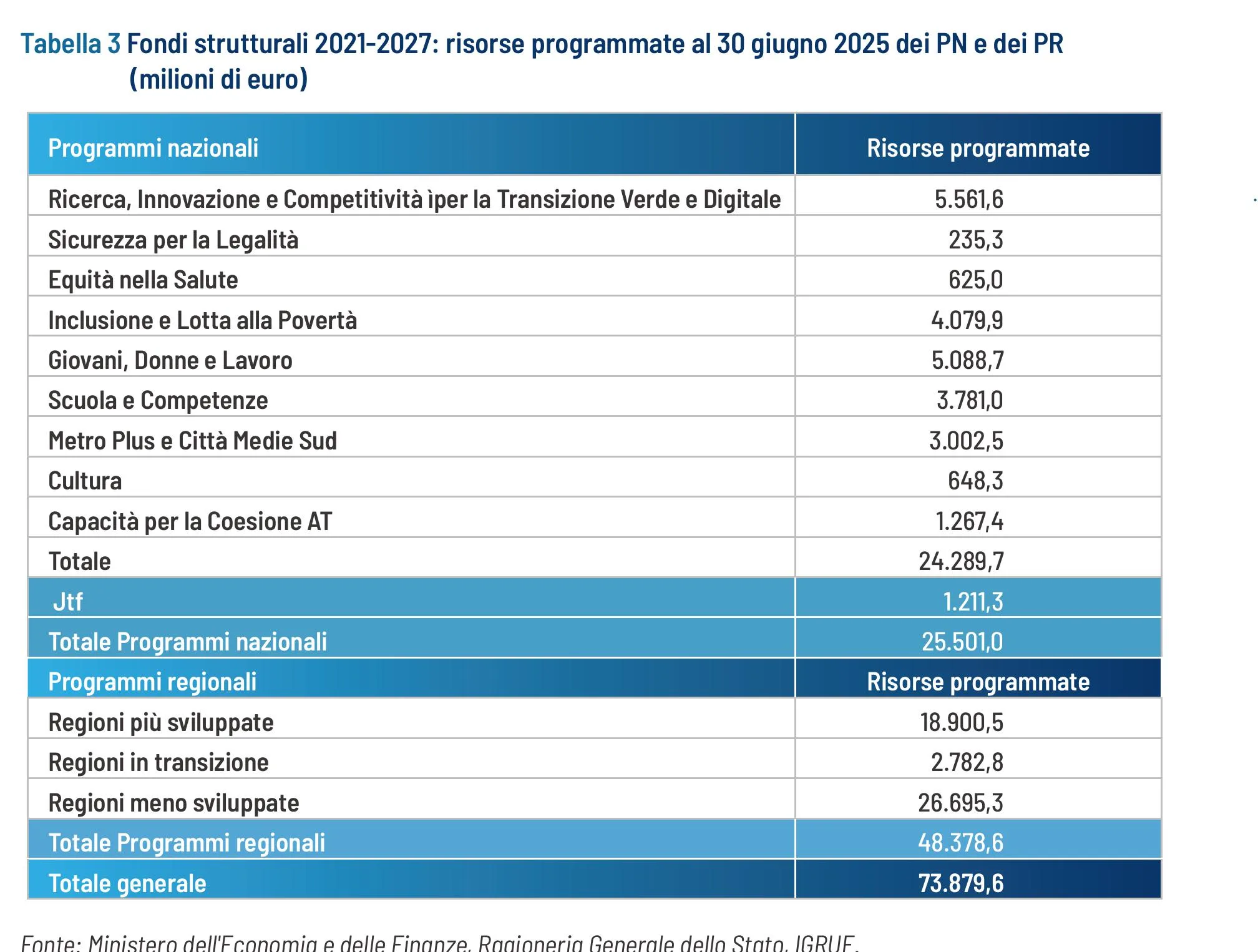 Tabella 3 - Fondi strutturali 2021-2027: risorse assegnate all'Italia