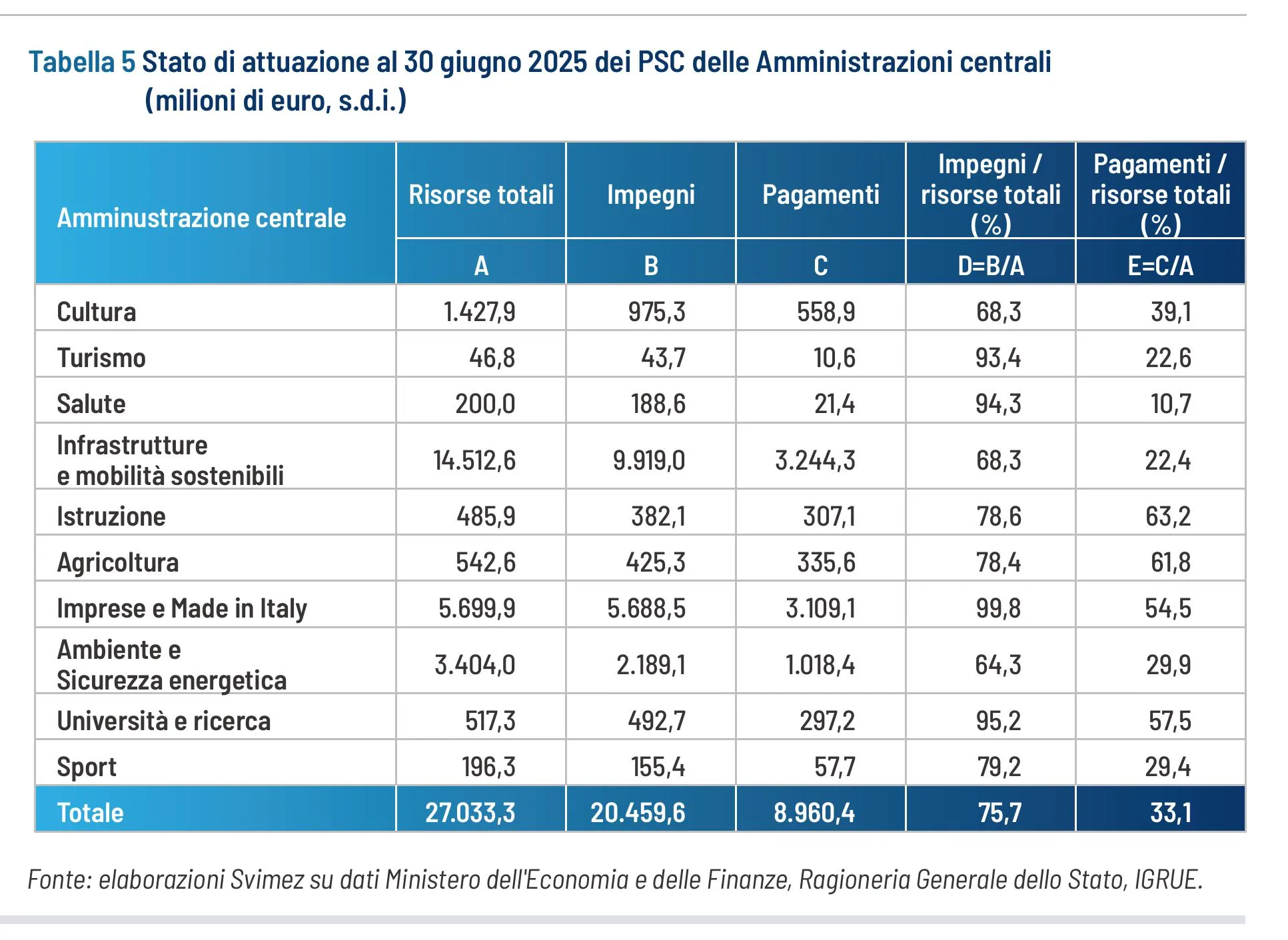Tabella 5 - Avanzamento finanziario Fsc delle Amministrazioni centrali