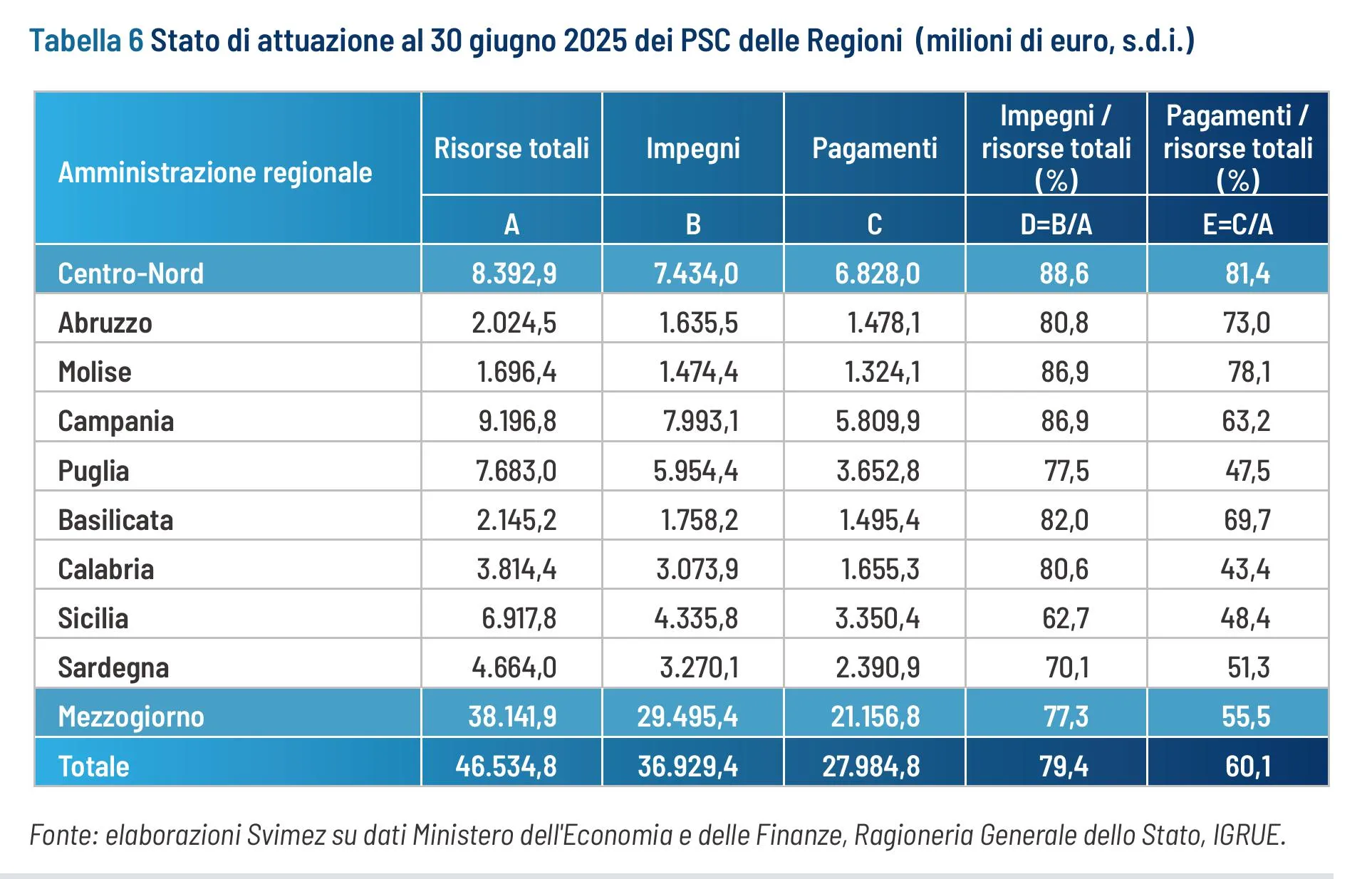 Tabella 6 - Avanzamento finanziario Fsc delle Regioni