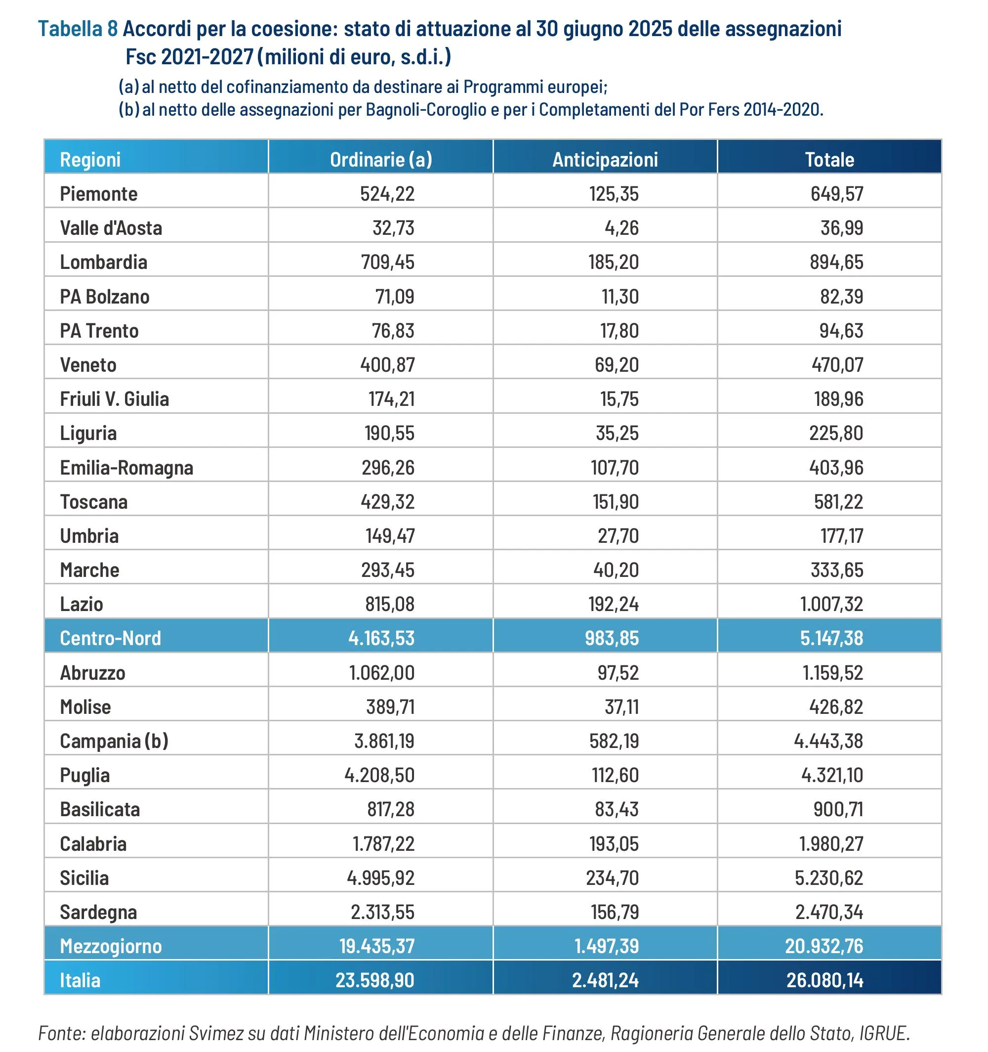 Tabella 8 - Accordi per la coesione 2021-2027: risorse Fsc per Regione