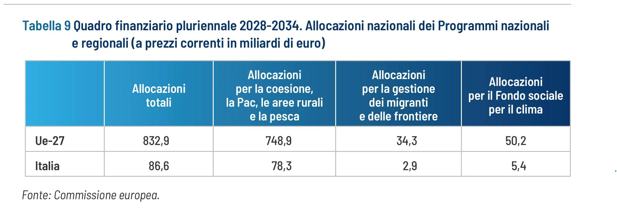 Tabella 9 - Risorse del nuovo Fondo unico assegnate all'Italia (proposta QFP 2028-2034)
