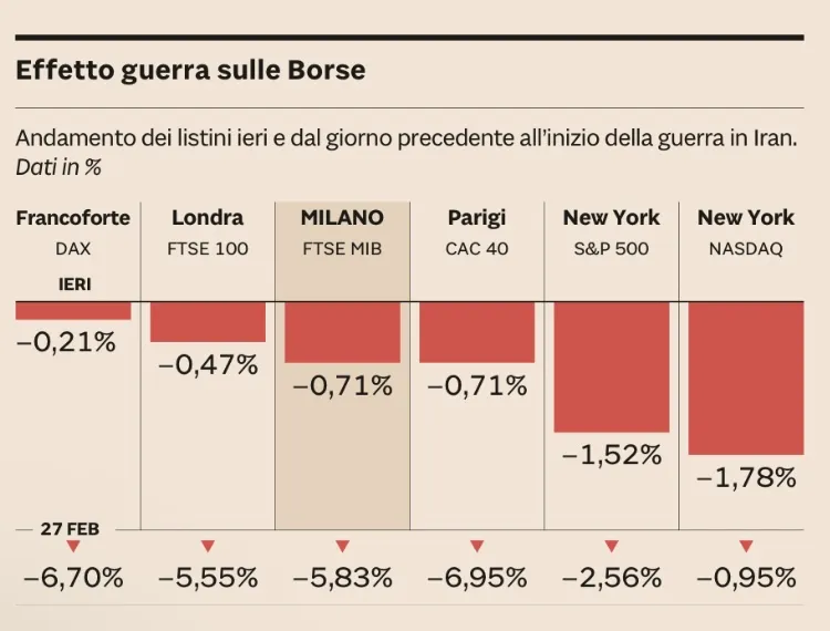 Andamento dei mercati finanziari durante la crisi