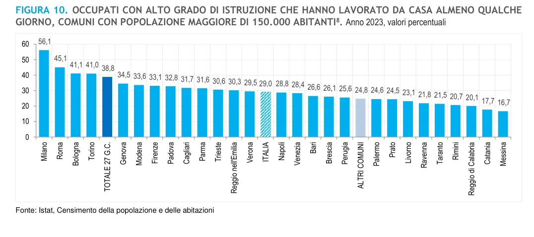 Figura 10 - Correlazione tra istruzione e smart working