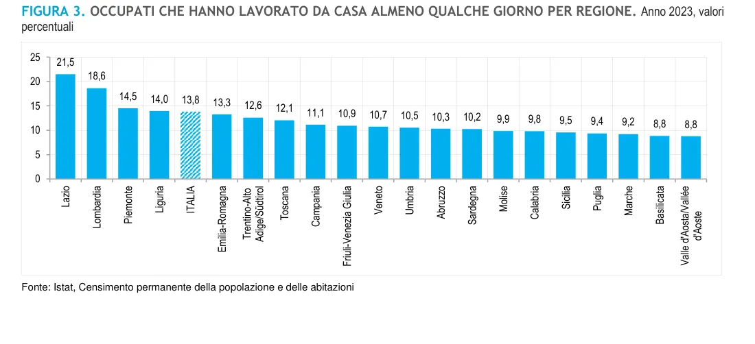 Figura 3 - Confronto europeo sullo smart working