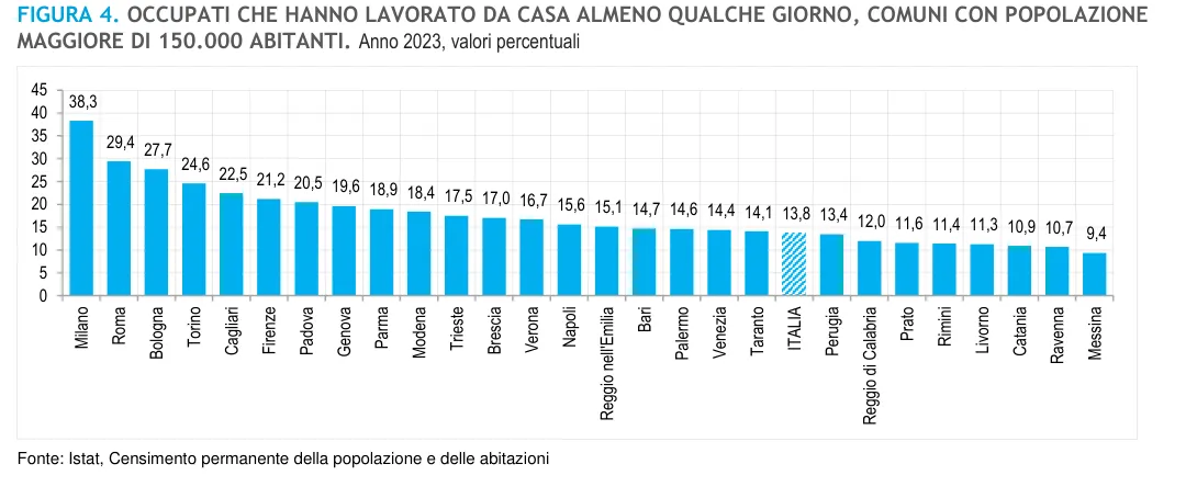Figura 4 - Differenze territoriali dello smart working in Italia