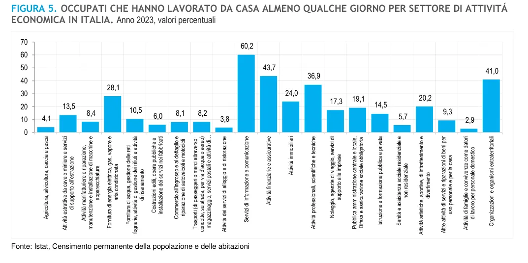 Figura 5 - Smart working nei grandi comuni italiani